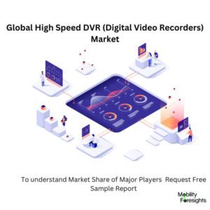 High Speed DVR (Digital Video Recorders) Market Share