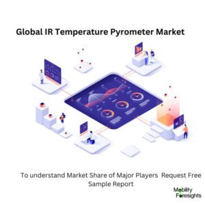 Infographics: IR Temperature Pyrometer Market , IR Temperature Pyrometer Market Size, IR Temperature Pyrometer Market Trends, IR Temperature Pyrometer Market Forecast, IR Temperature Pyrometer Market Risks, IR Temperature Pyrometer Market Report, IR Temperature Pyrometer Market Share 