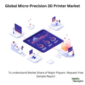Micro Precision 3d Printer Market Size