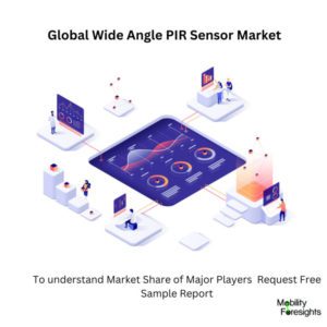 Infographic: Wide Angle PIR Sensor Market, Wide Angle PIR Sensor Market Size, Wide Angle PIR Sensor Market Trends, Wide Angle PIR Sensor Market Forecast, Wide Angle PIR Sensor Market Risks, Wide Angle PIR Sensor Market Report, Wide Angle PIR Sensor Market Share