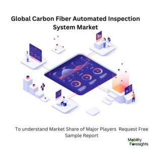 infographic; Carbon Fiber Automated Inspection System Market, Carbon Fiber Automated Inspection System Market Size, Carbon Fiber Automated Inspection System Market Trends, Carbon Fiber Automated Inspection System Market Forecast, Carbon Fiber Automated Inspection System Market Risks, Carbon Fiber Automated Inspection System Market Report, Carbon Fiber Automated Inspection System Market Share 