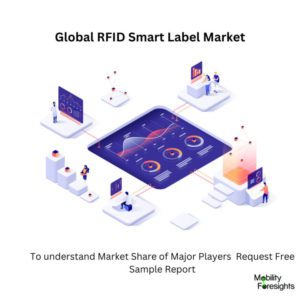 infographic; RFID Smart Label Market, RFID Smart Label Market Size, RFID Smart Label Market Trends, RFID Smart Label Market Forecast, RFID Smart Label Market Risks, RFID Smart Label Market Report, RFID Smart Label Market Share 