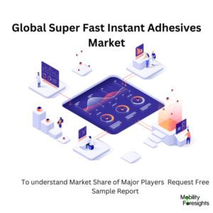 infographic; Super Fast Instant Adhesives Market, Super Fast Instant Adhesives Market Size, Super Fast Instant Adhesives Market Trends, Super Fast Instant Adhesives Market Forecast, Super Fast Instant Adhesives Market Risks, Super Fast Instant Adhesives Market Report, Super Fast Instant Adhesives Market Share 