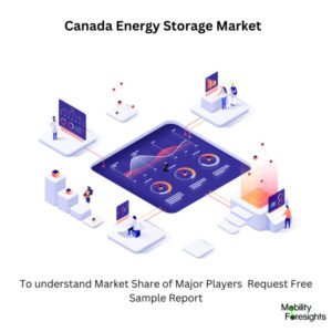 infographic: Canada Energy Storage Market , Canada Energy Storage Market Size, Canada Energy Storage Market Trends, Canada Energy Storage Market Forecast, Canada Energy Storage Market Risks, Canada Energy Storage Market Report, Canada Energy Storage Market Share 