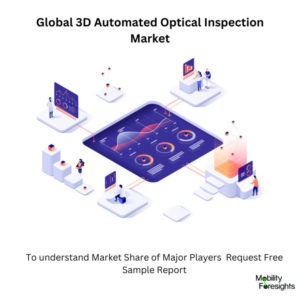 3d Automated Optical Inspection Market Size