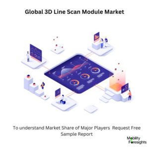 Infographic: 3D Line Scan Module Market , 3D Line Scan Module Market Size, 3D Line Scan Module Market Trends, 3D Line Scan Module Market Forecast, 3D Line Scan Module Market Risks, 3D Line Scan Module Market Report, 3D Line Scan Module Market Share 