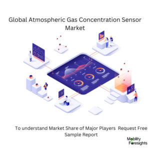 Atmospheric Gas Concentration Sensor Market