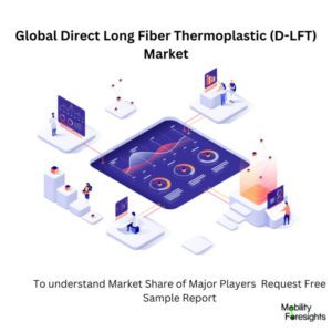 Infographic: Direct Long Fiber Thermoplastic (D-LFT) Market, Direct Long Fiber Thermoplastic (D-LFT) Market Size, Direct Long Fiber Thermoplastic (D-LFT) Market Trends, Direct Long Fiber Thermoplastic (D-LFT) Market Forecast, Direct Long Fiber Thermoplastic (D-LFT) Market Risks, Direct Long Fiber Thermoplastic (D-LFT) Market Report, Direct Long Fiber Thermoplastic (D-LFT) Market Share