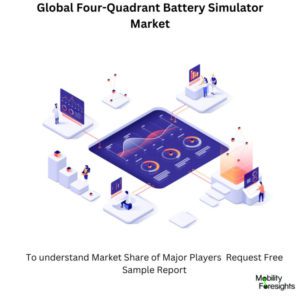 infographic: Four-Quadrant Battery Simulator Market , Four-Quadrant Battery Simulator Market Size, Four-Quadrant Battery Simulator Market Trends, Four-Quadrant Battery Simulator Market Forecast, Four-Quadrant Battery Simulator Market Risks, Four-Quadrant Battery Simulator Market Report, Four-Quadrant Battery Simulator Market Share. 