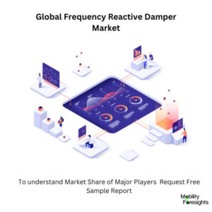 Infographic: Frequency Reactive Damper Market , Frequency Reactive Damper Market Size, Frequency Reactive Damper Market Trends, Frequency Reactive Damper Market Forecast, Frequency Reactive Damper Market Risks, Frequency Reactive Damper Market Report, Frequency Reactive Damper Market Share 