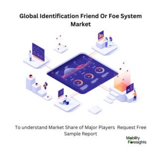 infographic : Identification Friend Or Foe System Market , Identification Friend Or Foe System Market Size, Identification Friend Or Foe System Market Trends, Identification Friend Or Foe System Market Forecast, Identification Friend Or Foe System Market Risks, Identification Friend Or Foe System Market Report, Identification Friend Or Foe System Market Share 