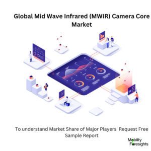 infographic : Mid Wave Infrared (MWIR) Camera Core Market , Mid Wave Infrared (MWIR) Camera Core Market Size, Mid Wave Infrared (MWIR) Camera Core Market Trends, Mid Wave Infrared (MWIR) Camera Core Market Forecast, Mid Wave Infrared (MWIR) Camera Core Market Risks, Mid Wave Infrared (MWIR) Camera Core Market Report, Mid Wave Infrared (MWIR) Camera Core Market Share 