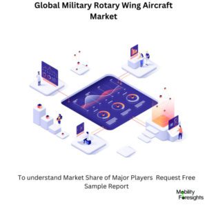 infographic: Military Rotary Wing Aircraft Market , Military Rotary Wing Aircraft Market Size, Military Rotary Wing Aircraft Market Trends, Military Rotary Wing Aircraft Market Forecast, Military Rotary Wing Aircraft Market Risks, Military Rotary Wing Aircraft Market Report, Military Rotary Wing Aircraft Market Share 