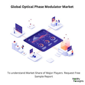 infographic: Optical Phase Modulator Market, Optical Phase Modulator Market Size, Optical Phase Modulator Market Trends, Optical Phase Modulator Market Forecast, Optical Phase Modulator Market Risks, Optical Phase Modulator Market Report, Optical Phase Modulator Market Share 