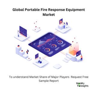 infographic : Portable Fire Response Equipment Market, Portable Fire Response Equipment Market Size, Portable Fire Response Equipment Market Trends, Portable Fire Response Equipment Market Forecast, Portable Fire Response Equipment Market Risks, Portable Fire Response Equipment Market Report, Portable Fire Response Equipment Market Share 
