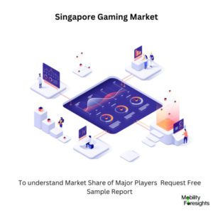 infographic: Singapore Gaming Market, Singapore Gaming Market Size, Singapore Gaming Market Trends, Singapore Gaming Market Forecast, Singapore Gaming Market Risks, Singapore Gaming Market Report, Singapore Gaming Market Share 