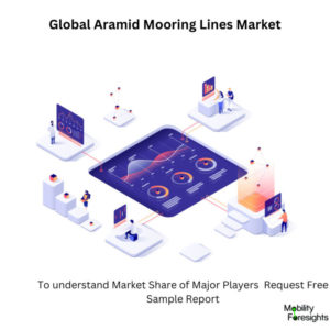 infographic: Aramid Mooring Lines Market , Aramid Mooring Lines Market Size, Aramid Mooring Lines Market Trends, Aramid Mooring Lines Market Forecast, Aramid Mooring Lines Market Risks, Aramid Mooring Lines Market Report, Aramid Mooring Lines Market Share. 