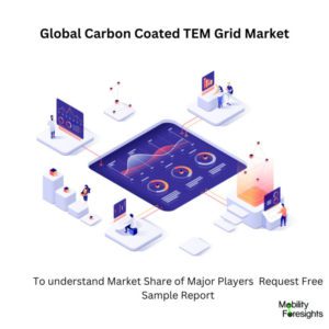 Infographic: Carbon Coated TEM Grid Market , Carbon Coated TEM Grid Market Size, Carbon Coated TEM Grid Market Trends, Carbon Coated TEM Grid Market Forecast, Carbon Coated TEM Grid Market Risks, Carbon Coated TEM Grid Market Report, Carbon Coated TEM Grid Market Share 