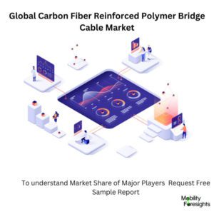 infographic: Carbon Fiber Reinforced Polymer Bridge Cable Market , Carbon Fiber Reinforced Polymer Bridge Cable Market Size, Carbon Fiber Reinforced Polymer Bridge Cable Market Trends, Carbon Fiber Reinforced Polymer Bridge Cable Market Forecast, Carbon Fiber Reinforced Polymer Bridge Cable Market Risks, Carbon Fiber Reinforced Polymer Bridge Cable Market Report, Carbon Fiber Reinforced Polymer Bridge Cable Market Share. 