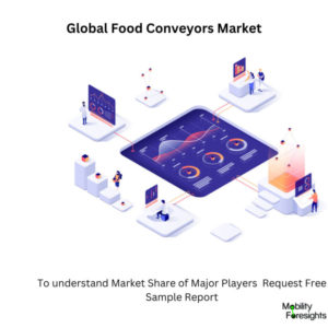 Infographic: Food Conveyors Market , Food Conveyors Market Size, Food Conveyors Market Trends, Food Conveyors Market Forecast, Food Conveyors Market Risks, Food Conveyors Market Report, Food Conveyors Market Share 