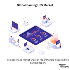 infographic: Gaming UPS Market , Gaming UPS Market Size, Gaming UPS Market Trends, Gaming UPS Market Forecast, Gaming UPS Market Risks, Gaming UPS Market Report, Gaming UPS Market Share. 