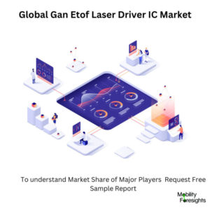 infographic: Gan Etof Laser Driver IC Market,
Gan Etof Laser Driver IC Market  Size,
Gan Etof Laser Driver IC Market Trends, 
Gan Etof Laser Driver IC Market  Forecast,
Gan Etof Laser Driver IC Market  Risks,
Gan Etof Laser Driver IC Market  Report,
Gan Etof Laser Driver IC Market  Share
