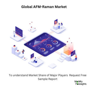 infographic: AFM-Raman Market , AFM-Raman Market Size, AFM-Raman Market Trends, AFM-Raman Market Forecast, AFM-Raman Market Risks, AFM-Raman Market Report, AFM-Raman Market Share. 
