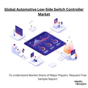 Infographic: Automotive Low-Side Switch Controller Market, Automotive Low-Side Switch Controller Market Size, Automotive Low-Side Switch Controller Market Trends, Automotive Low-Side Switch Controller Market Forecast, Automotive Low-Side Switch Controller Market Risks, Automotive Low-Side Switch Controller Market Report, Automotive Low-Side Switch Controller Market Share
