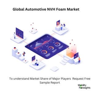 Infographic: Automotive NVH Foam Market , Automotive NVH Foam Market Size, Automotive NVH Foam Market Trends, Automotive NVH Foam Market Forecast, Automotive NVH Foam Market Risks, Automotive NVH Foam Market Report, Automotive NVH Foam Market Share 