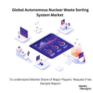 infographic ; Autonomous Nuclear Waste Sorting System Market , Autonomous Nuclear Waste Sorting System Market Size, Autonomous Nuclear Waste Sorting System Market Trend, Autonomous Nuclear Waste Sorting System Market Forecast, Autonomous Nuclear Waste Sorting System Market Risks, Autonomous Nuclear Waste Sorting System Market Report, Autonomous Nuclear Waste Sorting System Market Share 
