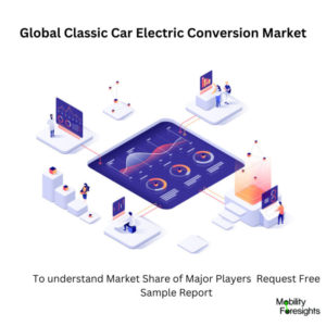 Infographic: Classic Car Electric Conversion Market , Classic Car Electric Conversion Market Size, Classic Car Electric Conversion Market Trends, Classic Car Electric Conversion Market Forecast, Classic Car Electric Conversion Market Risks, Classic Car Electric Conversion Market Report, Classic Car Electric Conversion Market Share 
