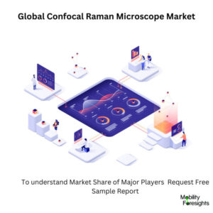 infographic: Confocal Raman Microscope Market , Confocal Raman Microscope Market Size, Confocal Raman Microscope Market Trends, Confocal Raman Microscope Market Forecast, Confocal Raman Microscope Market Risks, Confocal Raman Microscope Market Report, Confocal Raman Microscope Market Share. 