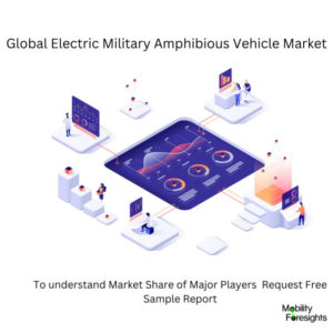 infographic: Electric Military Amphibious Vehicle Market, Electric Military Amphibious Vehicle Market Size, Electric Military Amphibious Vehicle Market Trends, Electric Military Amphibious Vehicle Market Forecast, Electric Military Amphibious Vehicle Market Risks, Electric Military Amphibious Vehicle Market Report, Electric Military Amphibious Vehicle Market Share