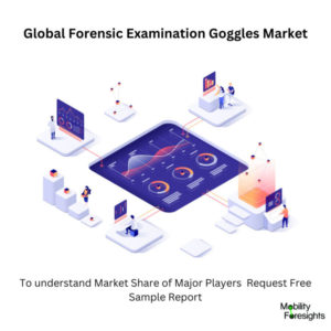 infographic: Forensic Examination Goggles Market, Forensic Examination Goggles Market Size, Forensic Examination Goggles Market Trends, Forensic Examination Goggles Market Forecast, Forensic Examination Goggles Market Risks, Forensic Examination Goggles Market Report, Forensic Examination Goggles Market Share 