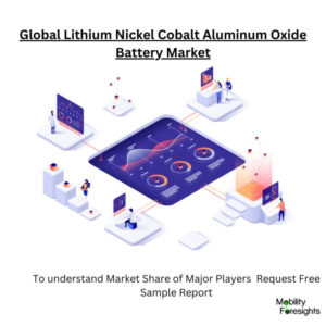 Infographic: Lithium Nickel Cobalt Aluminum Oxide Battery Market, Lithium Nickel Cobalt Aluminum Oxide Battery Market Size, Lithium Nickel Cobalt Aluminum Oxide Battery Market Trends, Lithium Nickel Cobalt Aluminum Oxide Battery Market Forecast, Lithium Nickel Cobalt Aluminum Oxide Battery Market Risks, Lithium Nickel Cobalt Aluminum Oxide Battery Market Report, Lithium Nickel Cobalt Aluminum Oxide Battery Market Share