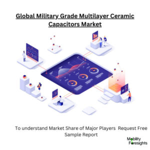 Infographic; Military Grade Multilayer Ceramic Capacitors Market, Military Grade Multilayer Ceramic Capacitors Market Size, Military Grade Multilayer Ceramic Capacitors Market Trends, Military Grade Multilayer Ceramic Capacitors Market Forecast, Military Grade Multilayer Ceramic Capacitors Market Risks, Military Grade Multilayer Ceramic Capacitors Market Report, Military Grade Multilayer Ceramic Capacitors Market Share