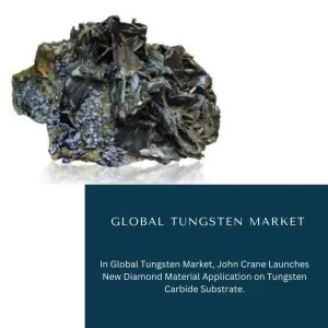 Tungsten Market Share