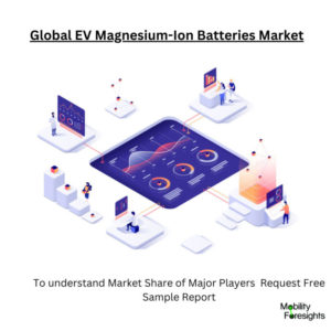 Infographic: EV Magnesium-Ion Batteries Market, EV Magnesium-Ion Batteries Market Size, EV Magnesium-Ion Batteries Market Trends, EV Magnesium-Ion Batteries Market Forecast, EV Magnesium-Ion Batteries Market Risks, EV Magnesium-Ion Batteries Market Report, EV Magnesium-Ion Batteries Market Share