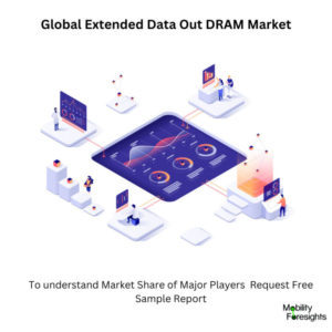 infographic: Extended Data Out Dram Market, Extended Data Out Dram Market Size, Extended Data Out Dram Market Trends, Extended Data Out Dram Market Forecast, Extended Data Out Dram Market Risks, Extended Data Out Dram Market Report, Extended Data Out Dram Market Share 