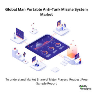 infographic: Man Portable Anti-Tank Missile System Market, Man Portable Anti-Tank Missile System Market Size, Man Portable Anti-Tank Missile System Market Trends, Man Portable Anti-Tank Missile System Market Forecast, Man Portable Anti-Tank Missile System Market Risks, Man Portable Anti-Tank Missile System Market Report, Man Portable Anti-Tank Missile System Market Share 