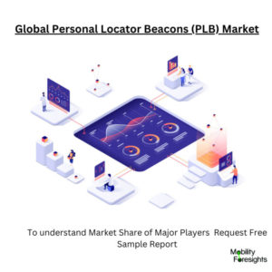 Infographic: Personal Locator Beacons (PLB) Market, Personal Locator Beacons (PLB) Market Size, Personal Locator Beacons (PLB) Market Trends, Personal Locator Beacons (PLB) Market Forecast, Personal Locator Beacons (PLB) Market Risks, Personal Locator Beacons (PLB) Market Report, Personal Locator Beacons (PLB) Market Share