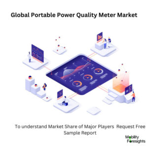 Infographic: Portable Power Quality Meter Market , Portable Power Quality Meter Market Size, Portable Power Quality Meter Market Trends,  Portable Power Quality Meter Market Forecast, Portable Power Quality Meter Market Risks, Portable Power Quality Meter Market Report, Portable Power Quality Meter Market Share 