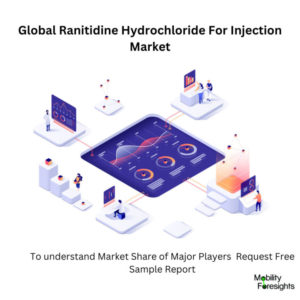 infographic: Ranitidine Hydrochloride For Injection Market , Ranitidine Hydrochloride For Injection Market Size, Ranitidine Hydrochloride For Injection Market Trends, Ranitidine Hydrochloride For Injection Market Forecast, Ranitidine Hydrochloride For Injection Market Risks, Ranitidine Hydrochloride For Injection Market Report, Ranitidine Hydrochloride For Injection Market Share. 