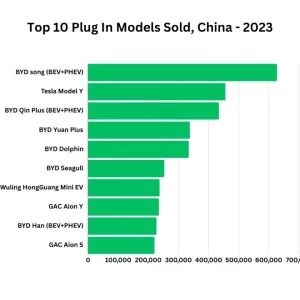 Top 10 Plug In Models Sold in China 2023