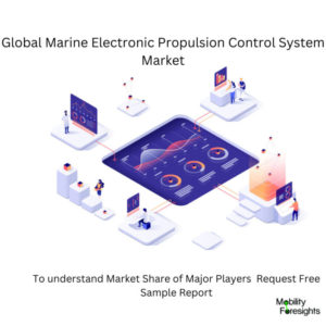 infographic: Marine Electronic Propulsion Control System Market,
Marine Electronic Propulsion Control System Market  Size,

Marine Electronic Propulsion Control System Market  Trends, 

Marine Electronic Propulsion Control System Market  Forecast,

Marine Electronic Propulsion Control System Market  Risks,

Marine Electronic Propulsion Control System Market  Report,

Marine Electronic Propulsion Control System Market  Share