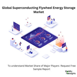 Infographic: Superconducting Flywheel Energy Storage Market , Superconducting Flywheel Energy Storage Market Size, Superconducting Flywheel Energy Storage Market Trends,  Superconducting Flywheel Energy Storage Market Forecast, Superconducting Flywheel Energy Storage Market Risks, Superconducting Flywheel Energy Storage Market Report, Superconducting Flywheel Energy Storage Market Share 