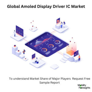 infographic: Amoled Display Driver IC Market, Amoled Display Driver IC Market Size, Amoled Display Driver IC Market Trends, Amoled Display Driver IC Market Forecast, Amoled Display Driver IC Market Risks, Amoled Display Driver IC Market Report, Amoled Display Driver IC Market Share 