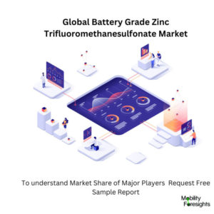 infographic : Battery Grade Zinc Trifluoromethanesulfonate Market , Battery Grade Zinc Trifluoromethanesulfonate Market Size, Battery Grade Zinc Trifluoromethanesulfonate Market Trend, Battery Grade Zinc Trifluoromethanesulfonate Market ForeCast, Battery Grade Zinc Trifluoromethanesulfonate Market Risks, Battery Grade Zinc Trifluoromethanesulfonate Market Report, Battery Grade Zinc Trifluoromethanesulfonate Market Share 