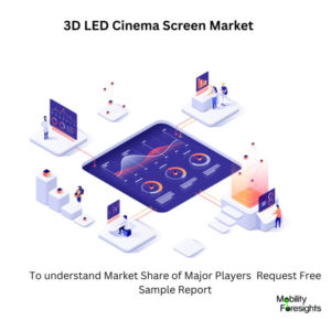 Infographical: 3D LED Cinema Screen Market, 3D LED Cinema Screen Market Size, 3D LED Cinema Screen Market Trends,  3D LED Cinema Screen Market Forecast, 3D LED Cinema Screen Market Risks, 3D LED Cinema Screen Market Report, 3D LED Cinema Screen Market Share 