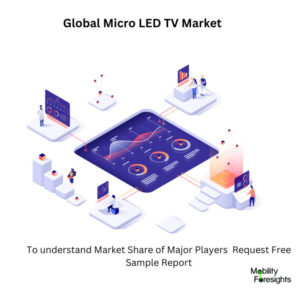 Infographical: Micro LED TV Market, Micro LED TV Market Size, Micro LED TV Market Trends,  Micro LED TV Market Forecast, Micro LED TV Market Risks, Micro LED TV Market Report, Micro LED TV Market Share 